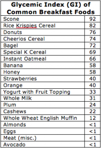 Glycemic Index (GI) of Common Breakfast Foods